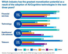 物聯(lián)網(wǎng)技術服務 引領未來商業(yè)變革的核心引擎——基于畢馬威2017顛覆性技術趨勢報告的洞察